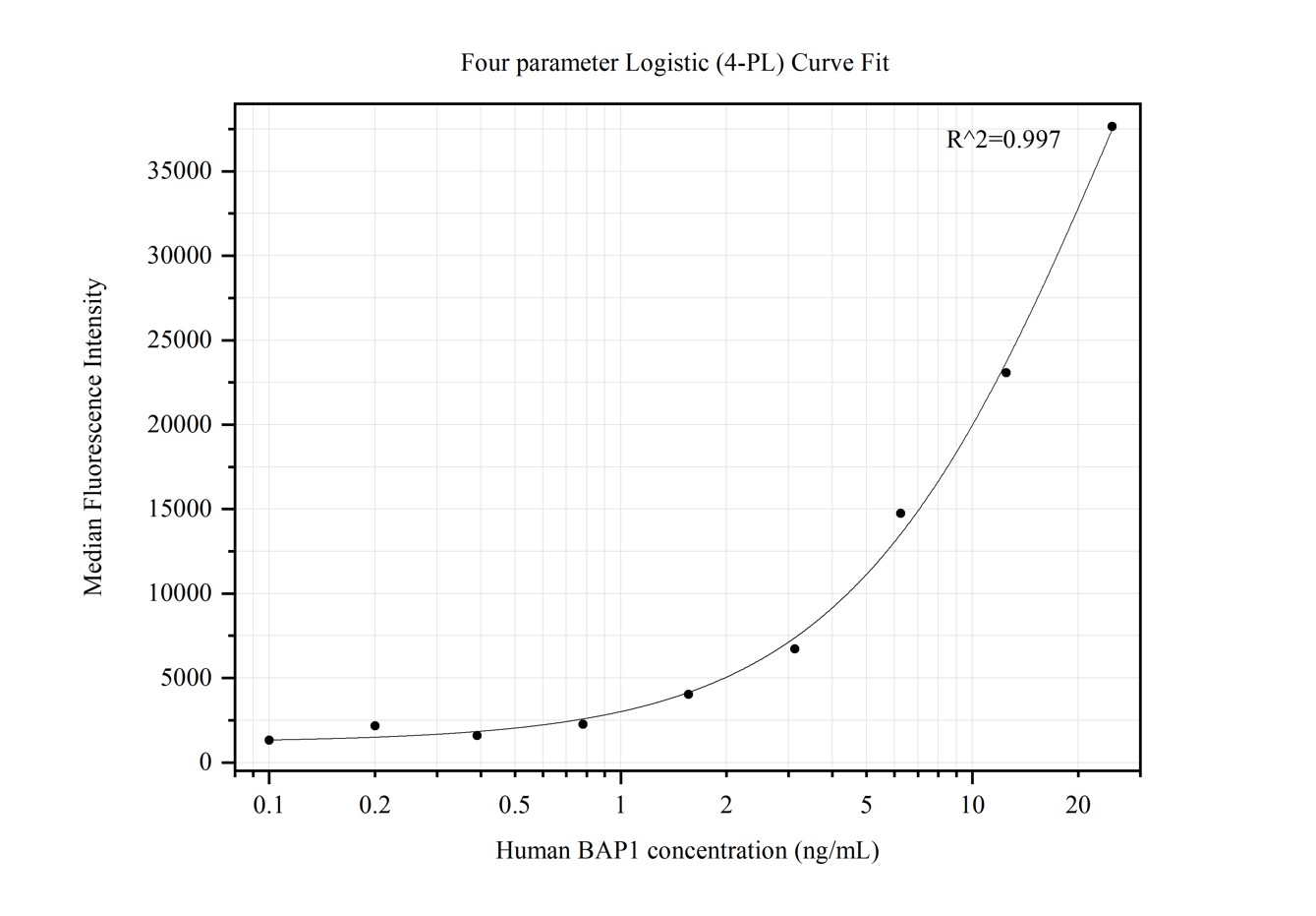 Cytometric bead array standard curve of MP50223-2